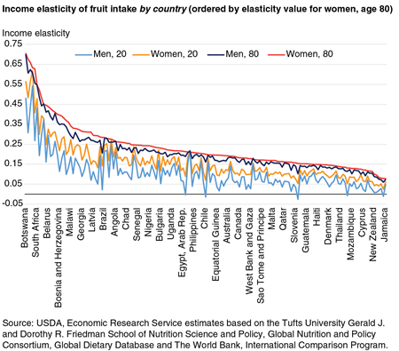 A line chart showing the income elasticity of fruit intake by country.