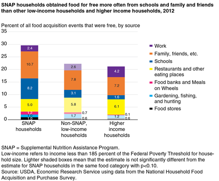 A stacked bar chart showing the percent of food acquisitions that were free in 2012, by source, for SNAP households, non-SNAP low-income households, and higher income household.