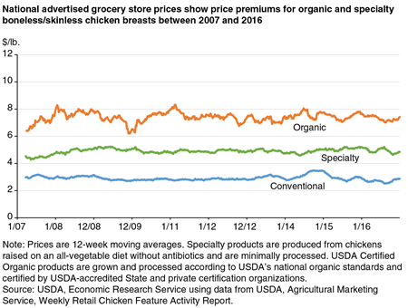 Average national retail prices per pound for organic, specialty, and conventional boneless chicken breasts for 2007 to 2016