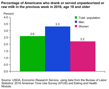 Percentage of Americans who drank or served unpasteurized or raw milk in the previous week in 2016, age 18 and older