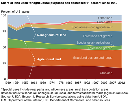 A chart breaking down by category the distribution of agricultural and nonagricultural land use in the United States between 1949 and 2012.