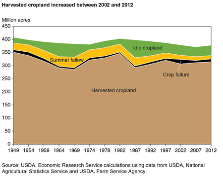 A chart showing changes in the distribution of U.S. cropland between 1949 and 2012.