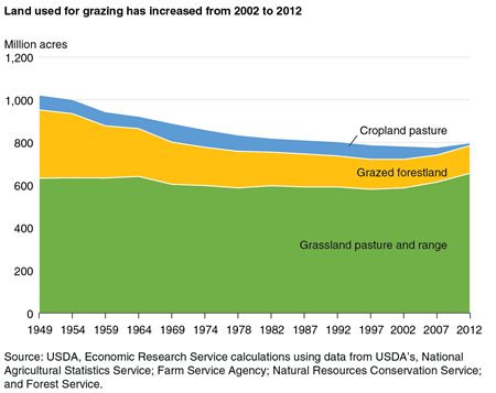 A chart showing changes in the use of grazing land between 1949 and 2012.