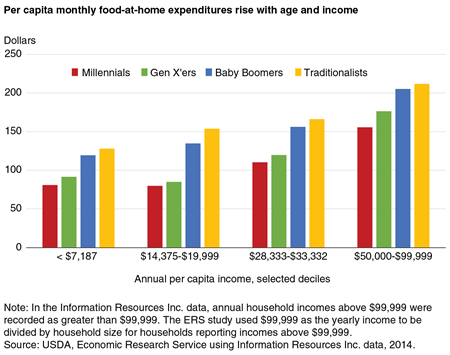 Bar chart that shows per capita monthly food-at-home expenditures by four age groups and four income groups