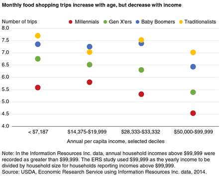 Chart that shows the number of household food shopping trips per month by four age groups and four income groups