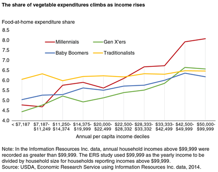Line chart that shows the share of food-at-home expenditures devoted to vegetables by four age groups and 10 income groups