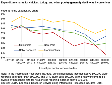 Line chart that shows the share of food-at-home expenditures devoted to poultry by four age groups and 10 income groups