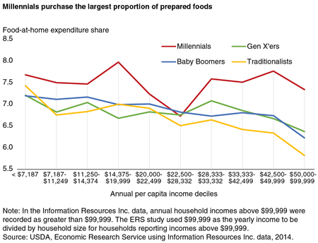 Line chart that shows the share of food-at-home expenditures devoted to prepared foods by four age groups and 10 income groups