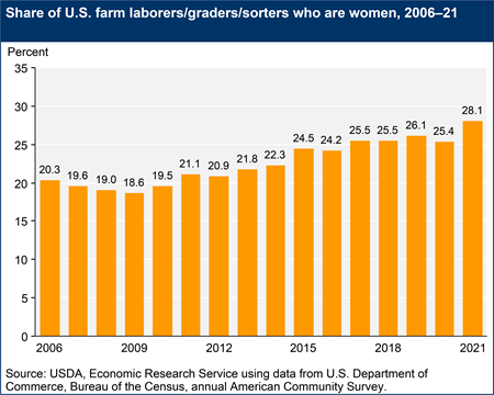 A bar chart shows the share of U.S. farm laborers/graders/sorters who are women, 2006–21
