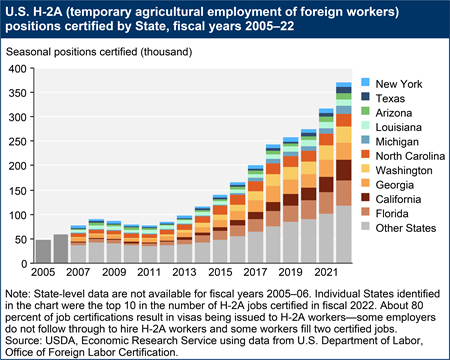A stacked bar chart shows U.S. H-2A (temporary agricultural employment of foreign workers) positions certified by State, fiscal years 2005–22