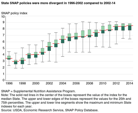 A chart showing the SNAP policy index value for the median State and the 25-75 percentile ranges for 1996 to 2014