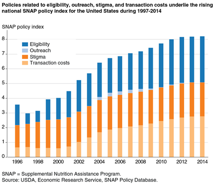 Bar chart showing annual values for the national SNAP policy index for 1996 to 2014, by policy option type