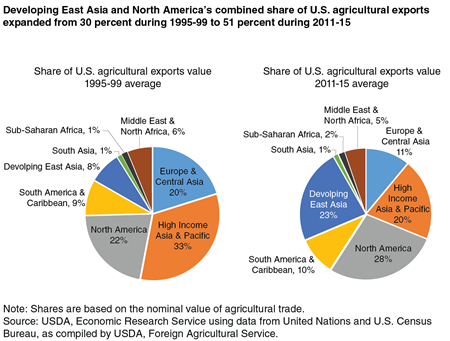 A set of two pie charts showing the share of U.S. agricultural exports by value in the periods of 1995 to 1999 and 2011 to 2015