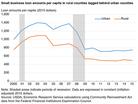 A line chart comparing small business loan amounts per capita in rural and urban counties over the period 2000-15.