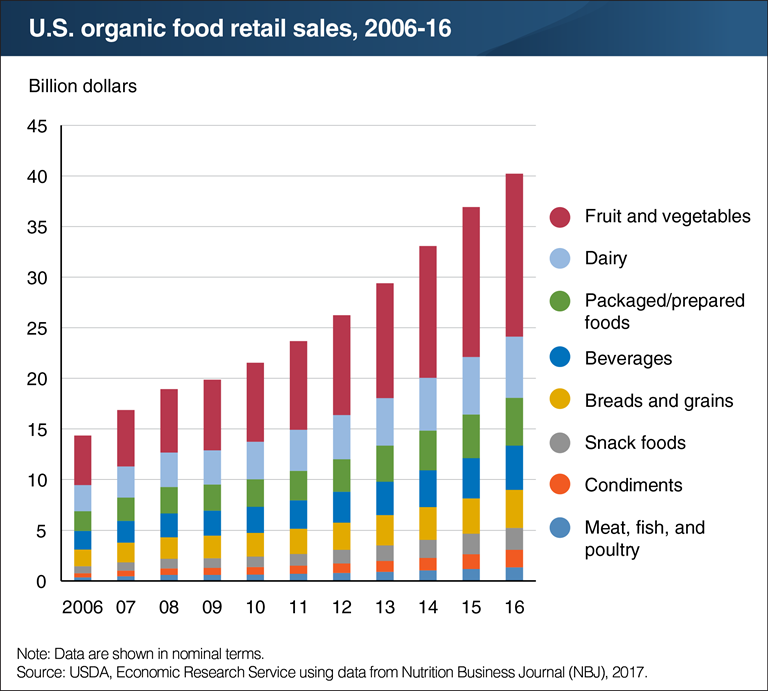 Economical food sales