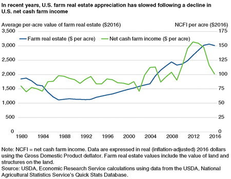 A chart comparing changes in farm real estate values and net cash farm income, 1980-2016.