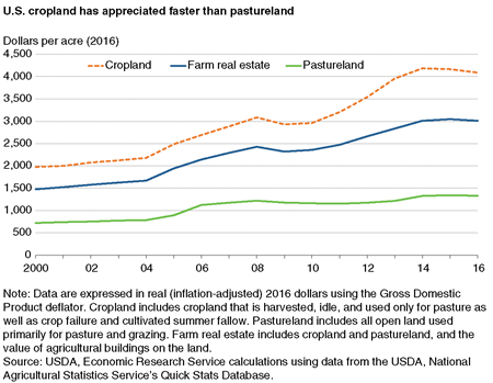 A chart that shows how farm real estate and its components (cropland and pastureland) changed in value over 2000-16.