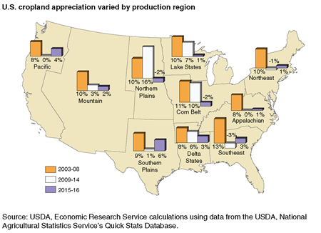A map showing cropland appreciation by production region over 3 different time periods.