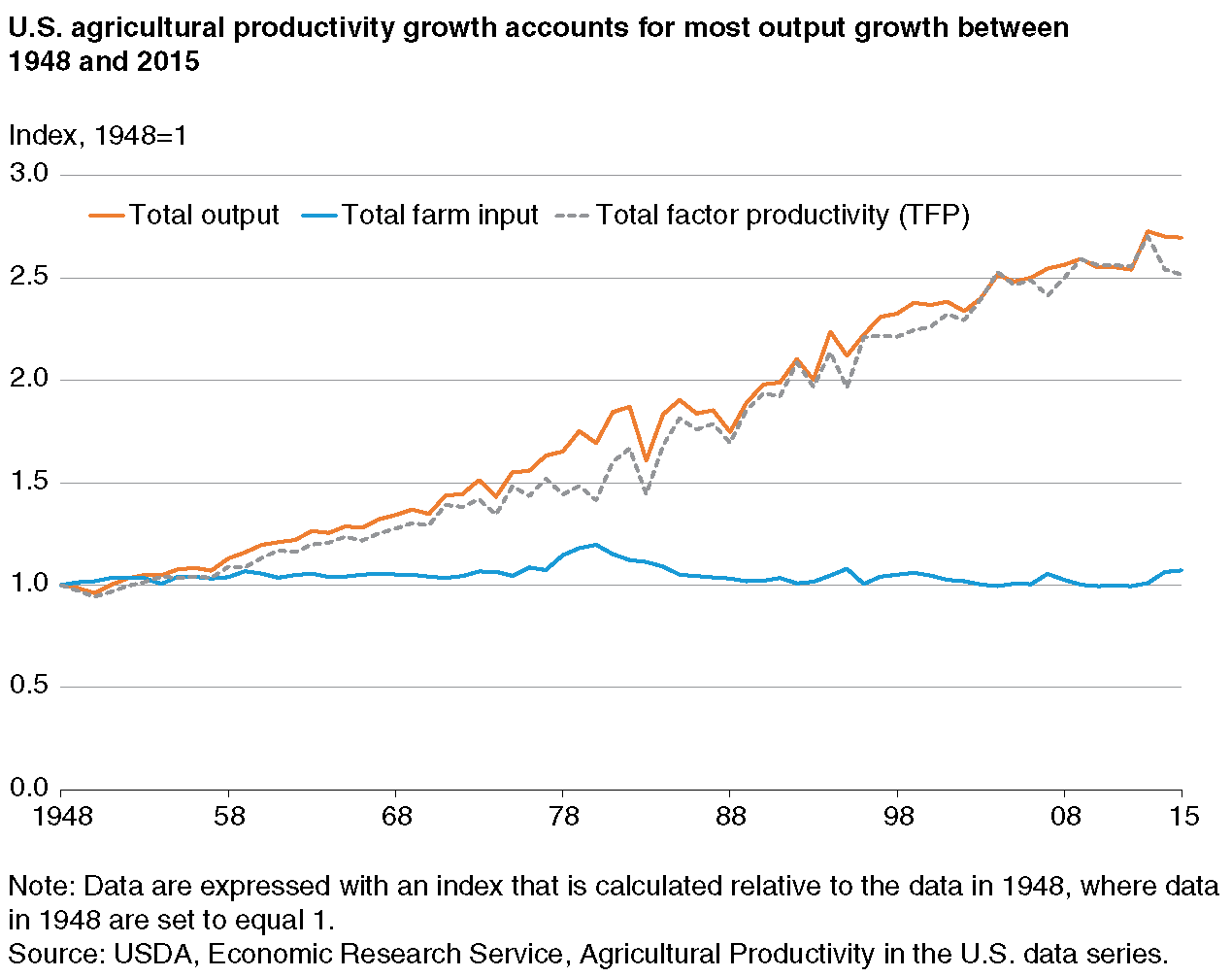 Productivity Growth Chart