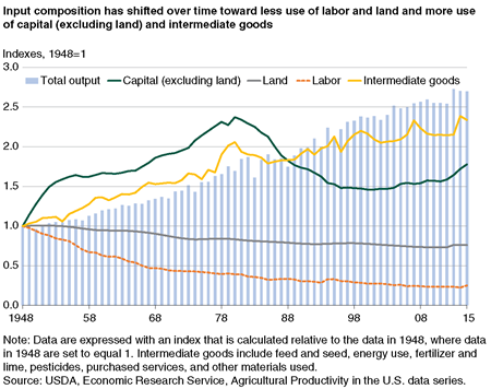 A chart showing how farm inputs—capital, land, labor, and intermediate goods—have shifted over time.