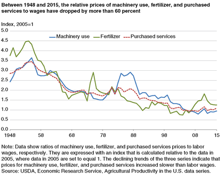 A chart comparing the relative prices (compared to wages) of machinery use, fertilizer, and purchased services.