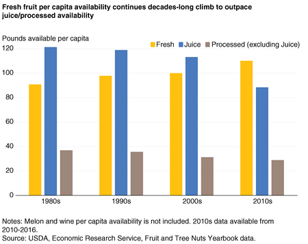 A column chart showing fresh fruit , fruit juice, and processed fruit availability per capita by decade from 1980 into the 2010s.