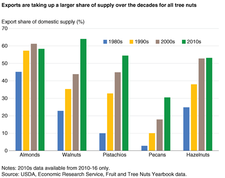 A column chart displaying the export share of domestic supply for 5 key nut commodities, by decade, since 1980.