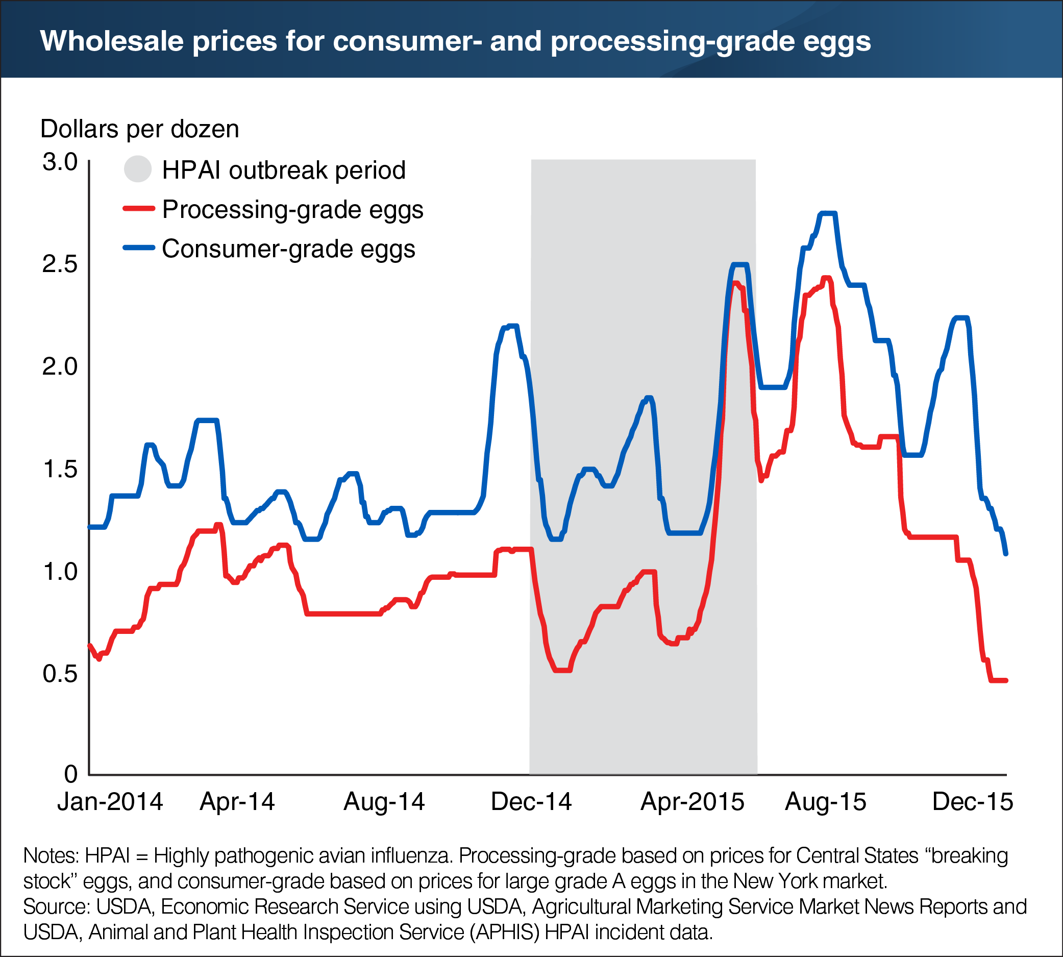 https://www.ers.usda.gov/webdocs/charts/88328/prices_eggs_before_during_after_2014-15_hpai_outbreak-01.png?v=43200