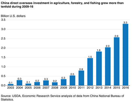 A column chart showing Chinese direct overseas investments in agriculture, forestry, and fisheries from 2003 to 2016.
