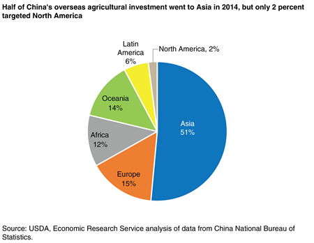 Un gráfico circular que muestra las participaciones regionales de la inversión agrícola de China en el exterior en 2014.