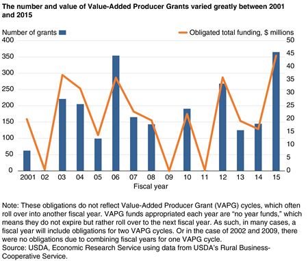 A chart comparing the number of Value-Added Producer Grants and their obligated total funding between fiscal years 2001 and 2015