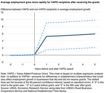 A chart showing the difference in average employment between Value-Added Producer Grant recipients and nonrecipients before and after receiving the grant