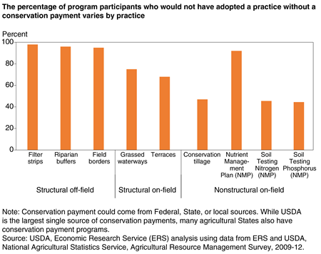 Series of bar charts comparing the percentage of program participants who would not have adopted the conservation practice without a payment, by practice.
