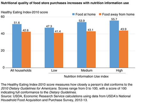 A bar chart showing the Healthy Eating Index scores for at-home and away-from-home food purchases by level of nutrition information use