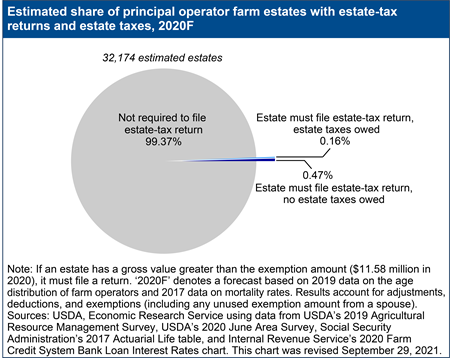 Estimated share of principal operator farm estates with estate-tax returns and estate taxes, 2020F