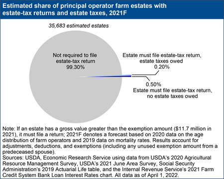 Estimated share of principal operator farm estates with estate-tax returns and estate taxes, 2021F