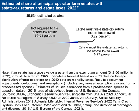 Estimated share of principal operator farm estates with estate-tax returns and estate taxes, 2022F