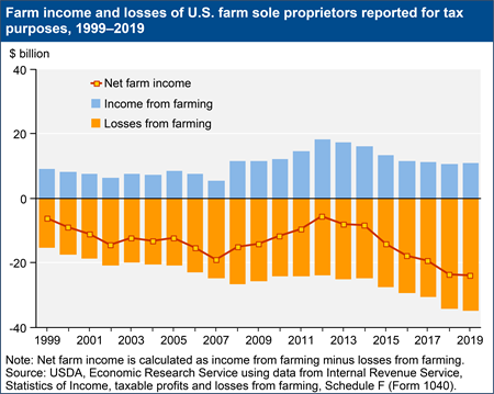 Farm income and losses of U.S. farm sole proprietors reported for tax purposes, 1999–2019