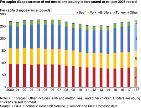 Meat Consumption Chart