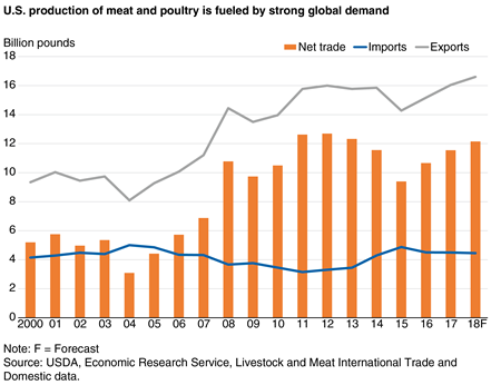 A line and column chart showing exports, imports, and net trade of meat and poultry since 2000