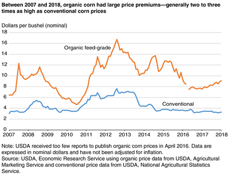 A line chart compares the prices of organic versus conventional corn between 2007 and 2018.