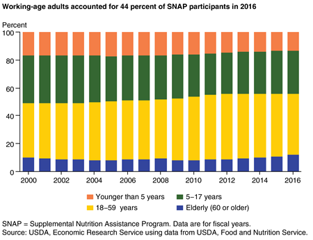 A stacked bar chart showing the shares of the SNAP caseload for four age groups for fiscal years 2000 to 2016