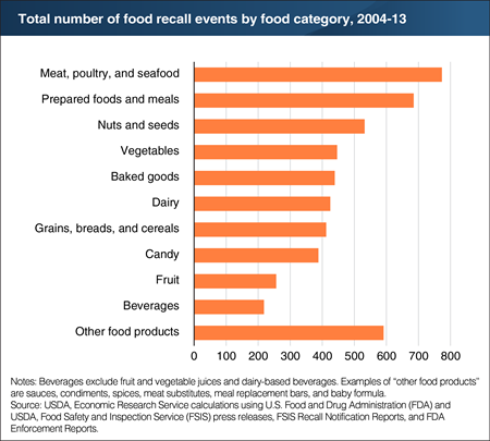 Government Food Safety Chart