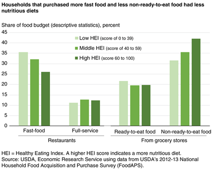 Bar chart showing share of food budget devoted to fast-food restaurants, full-service restaurants, ready-to-eat grocery foods, and non-ready-to-eat grocery foods by consumers with three levels of Healthy Eating Index scores
