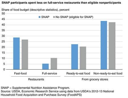 Bar chart showing share of food budget devoted to fast-food restaurants, full-service restaurants, ready-to-eat grocery foods, and non-ready-to-eat grocery foods by SNAP participants and income-eligible nonparticipants