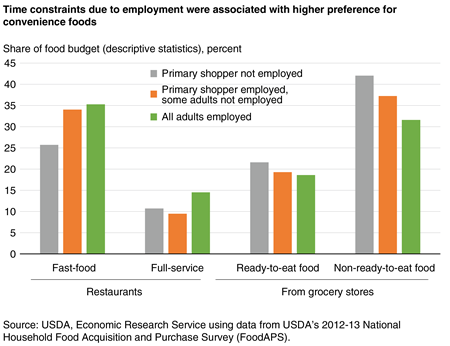 Time constraints due to employment were associated with higher preference for convenience foods