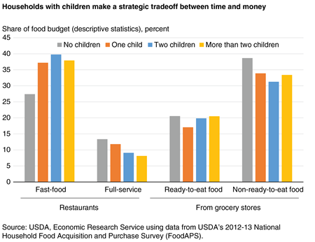 Bar chart showing share of food budget devoted to fast-food restaurants, full-service restaurants, ready-to-eat grocery foods, and non-ready-to-eat grocery foods by number of children in household