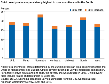 A chart shows that child poverty rates in 2007 and 2016 were highest in rural counties and in the South.