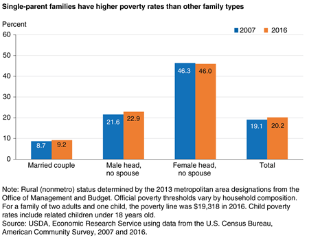 A chart shows that single-parent families had higher poverty rates than other types of families in 2007 and 2016.