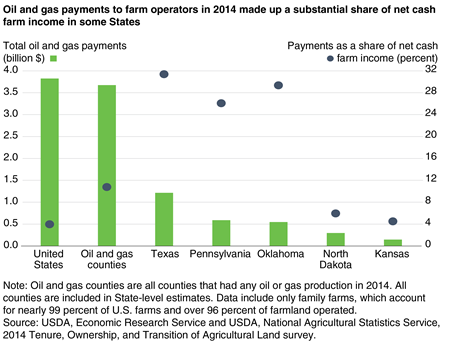 A chart shows that oil and gas payments to farm operators in 2014 made up a substantial share of net cash farm income in Texas, Oklahoma, and Pennsylvania.